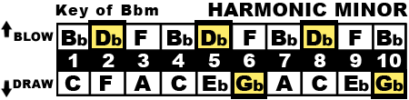 Key of B♭m Chart